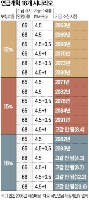 '더 내고 덜 받는' 案은 빠져…"베이비부머 손해 적고, MZ만 부담"