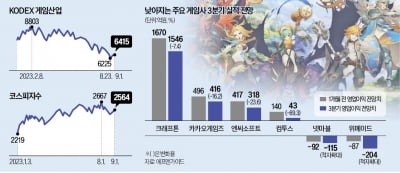 "실적 부진, 中 경쟁사는 레벨업"…게임株의 굴욕