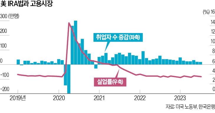 美 '공급중시 경제학'으로 활기…韓도 기업 맘껏 뛸 수 있게 해야 [한상춘의 국제경제 읽기] 