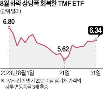 서학개미 애태운 美 장기채 꽁 머니 카지노 부활