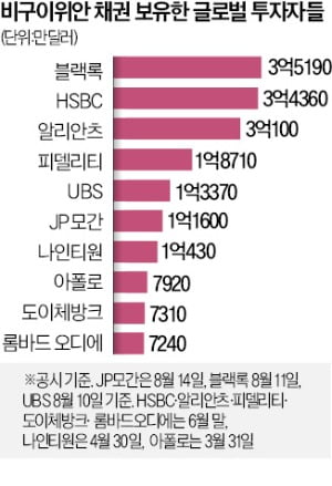 급한불 끈 비구이위안, 7000억원 상환 유예