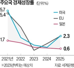 다타키 같은 日경제…부동산·증시 뜨거운데 소비 냉랭