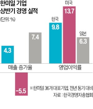 韓美日 대표기업 중 이익률 美가 최고