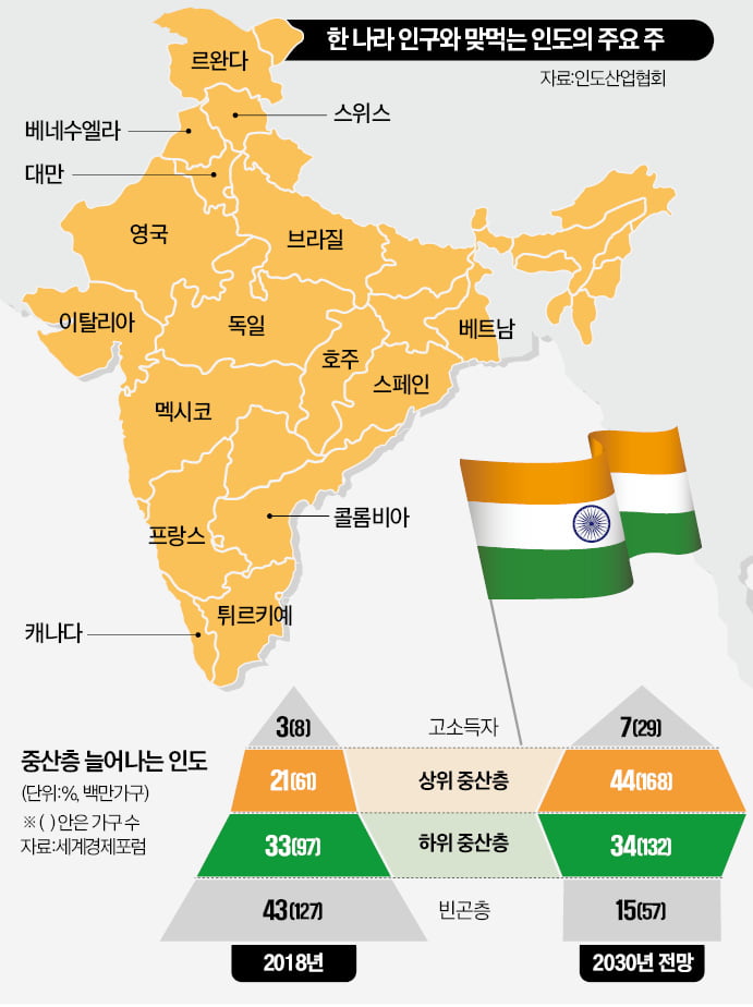 "印, 인프라·인력 퀄리티 높아져…글로벌 공급망 진입할 준비 완료"