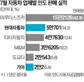 도로 위 車 5대 중 1대가 현대차·기아…'인도 맞춤 모델' 통했다