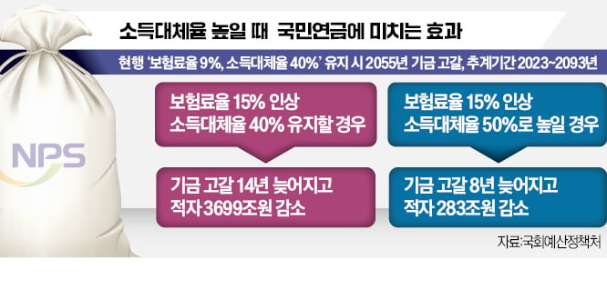 15% 내도 받는 돈 올리면 연금개혁 효과 '뚝' 