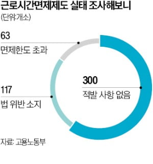 노조 간부 4명 중 1명은 '위법'…멋대로 인원 늘렸다