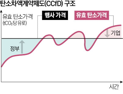 저탄소 전환에 인센티브…녹색성장 촉진하는 '탄소차액계약'