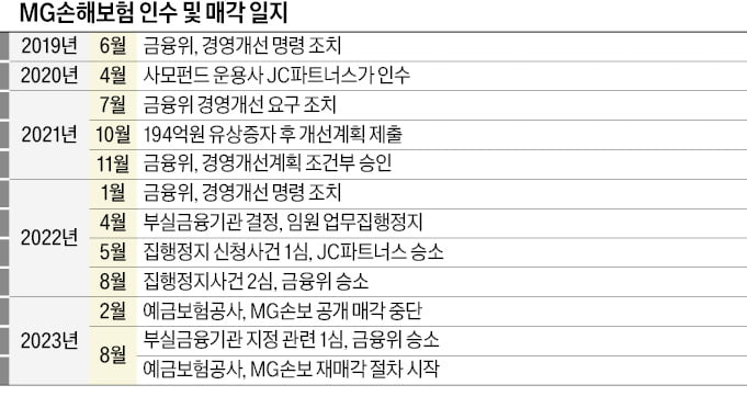 사법리스크 털어낸 MG손보, 이번엔 매각될까