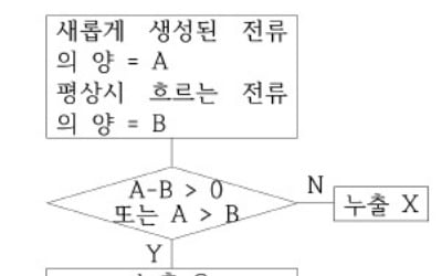  판단 기준 많을 땐 순서도 떠올리세요