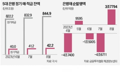 '연 6%대 적금, 5%대 예금'…다시 특판 경쟁