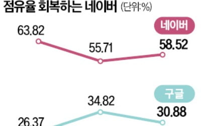 구글 추격 따돌린 네이버 "클로바X가 효자"