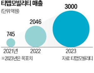 티맵 '슈퍼앱 변신'…맛집·주차도 예약