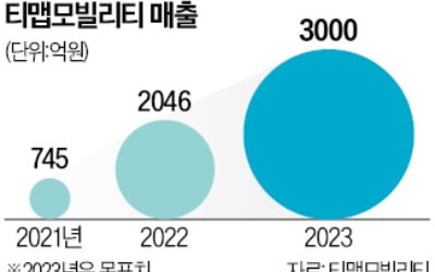 티맵 '슈퍼앱 변신'…맛집·주차도 예약