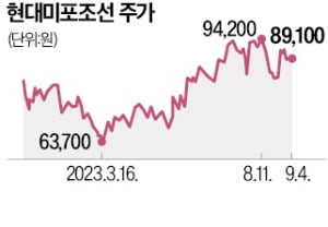 '홀로 뒤처진' 현대미포조선, 조선주 랠리 합류하나