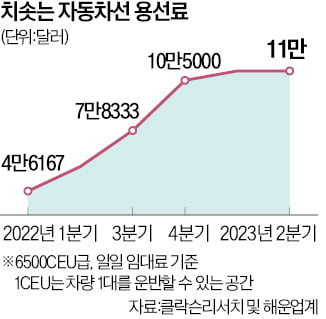 현대글로비스, 해상운임 인상…"1년새 두 배 뛴 車 용선료 반영"