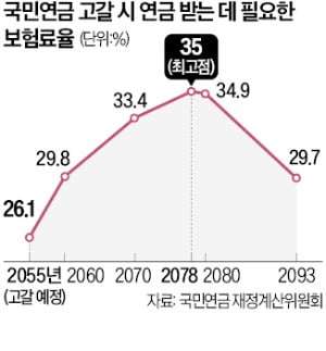 연금 그해 걷어 그해 주려면 소득 30% 내야