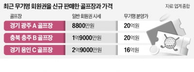 해외 골프 열리자…수십억 '무기명 회원권' 재등장