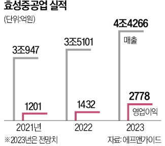 美서 전력변압기 '불티'…효성중공업·제룡전기 '후끈'