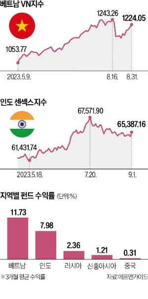 카지노칩 추천 흔들리는 중국 탈출…인도·베트남으로 '머니 무브'