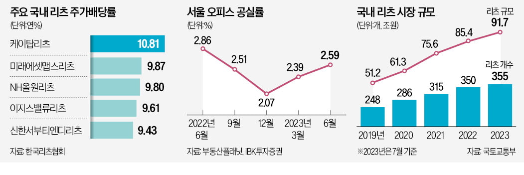 역사상 최저점에 접근한 리츠…"공포에 살 때" 매수의견 늘어