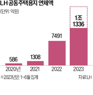 건설사·LH 자금난에…공동주택용지 전매 허용하나