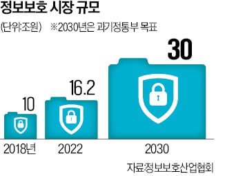 정부, 2027년까지 1조 투자…사이버 보안 유니콘 키운다