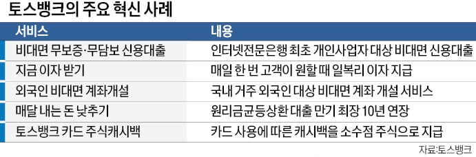 카지노 사이트, 지금 이자 받기·소비패턴 분석해 신용평가…'고객 중심' 금융 선도