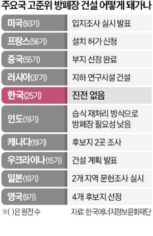 고준위 방폐장, 한국만 첫발 못 뗐다