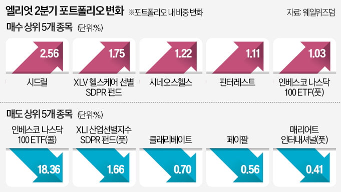 한분기 만에 나스닥 ETF 싹 팔아치운 폴 싱어