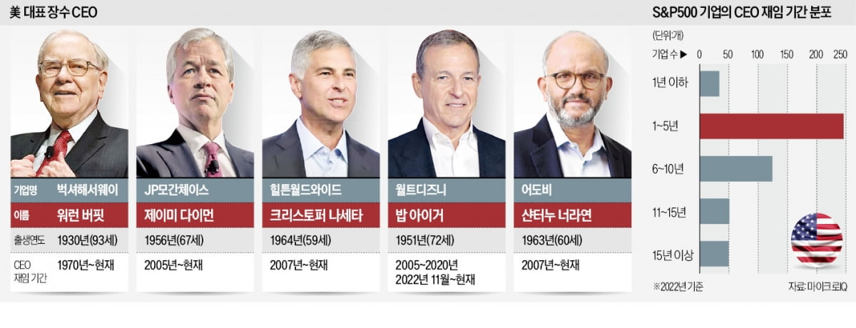 장수 CEO 전성시대…美 대기업 5곳 중 1곳 '10년 이상 재임'