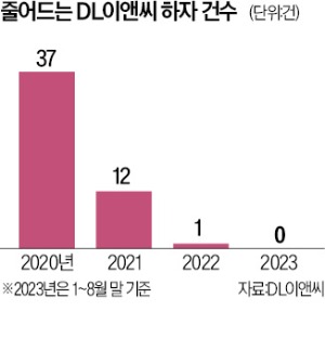 DL이앤씨, 올 하자 판정 '0'…"품질 관리 4→8단계로"