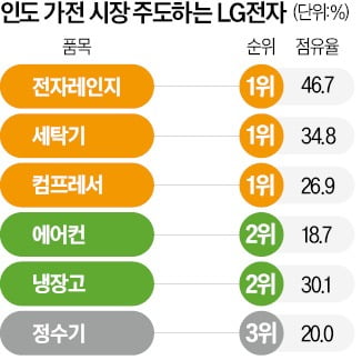 인도 '국민 가전' 된 LG…"냉장고 조립부터 포장까지 9.9초면 끝"