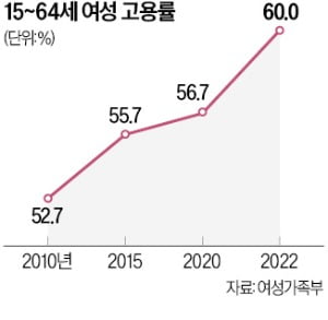 여성 고용률 작년 첫 60%대 진입