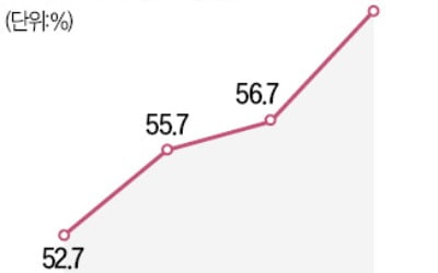 여성 고용률 작년 첫 60%대 진입