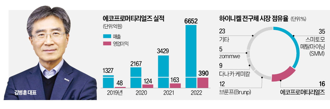 김병훈 대표 "에코프로머티리얼즈, 3년 내 우리 카지노 1위"