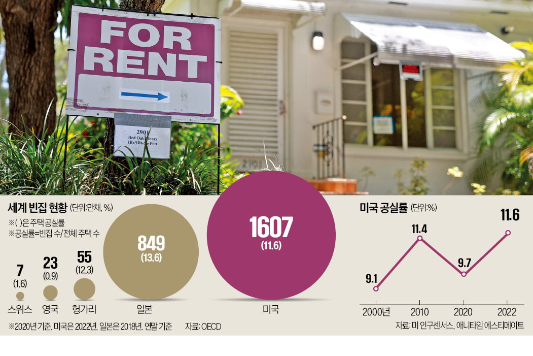 미국만 1600만채 '비어있음'…전세계 '빈집' 공포가 몰려온다