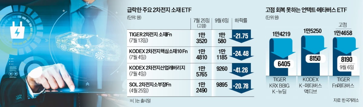 또 테마 ETF 잔혹사?…2차전지 손실률 20% 수두룩