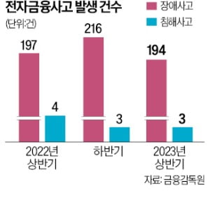 상반기 전자금융사고 197건