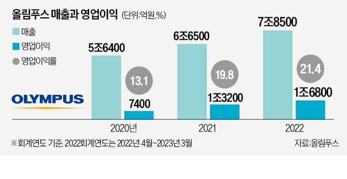 디카 명가 올림푸스, 카지노 양상수 1위 의료기기社로