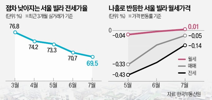 서울 빌라 전세가율 60%대로…월세는 올라