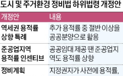 역세권 공공분양에 용적률 인센티브