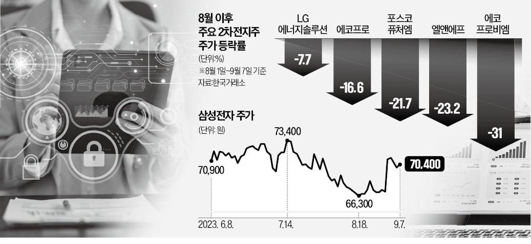 힘 빠진 2차전지…"새 주도株는 반도체·바이오·中 소비주"