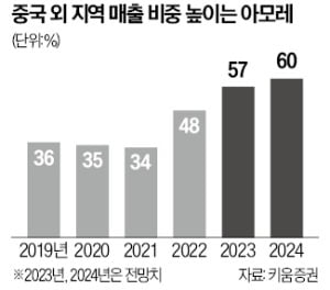 日 공략 헤라, 고가 뷰티시장 뚫는다