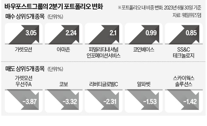 '제2의 버핏' 세스 클라먼, 아마존 다시 편입