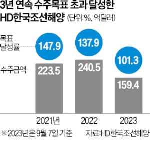 HD한국조선, 3년째 수주 목표액 초과 달성