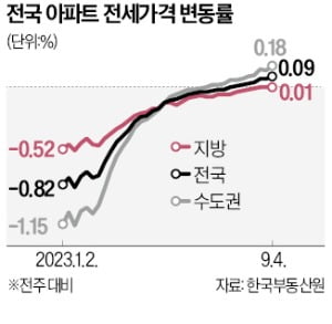 역전세 잦아들자…지방 전셋값 1년4개월 만에 '플러스'