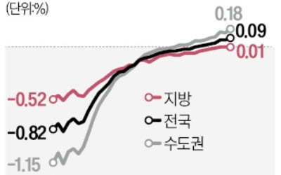 역전세 잦아들자…지방 전셋값 1년4개월 만에 '플러스'