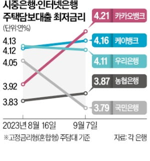 정부 압박에…카지노 한국인 높은 인터넷銀 주담대 금리