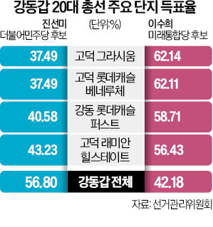 고덕 주공 재건축 '주민 물갈이' 고소득 몰려…보수 역전극 쓰나